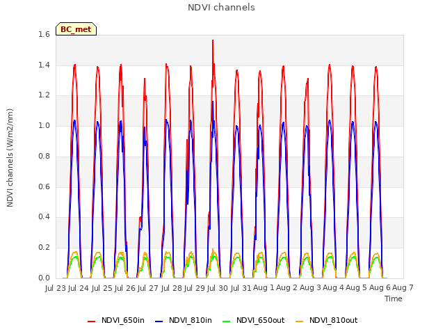 plot of NDVI channels