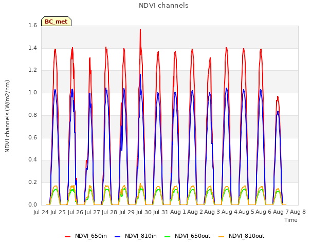 plot of NDVI channels