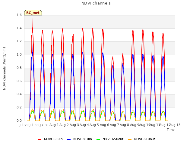 plot of NDVI channels