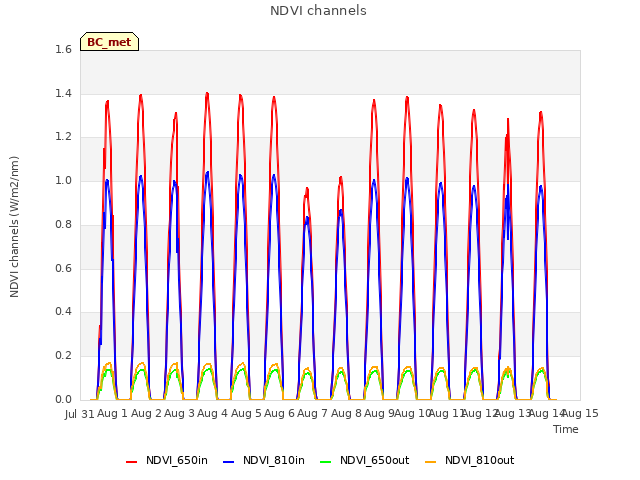 plot of NDVI channels