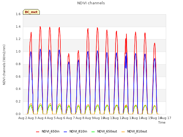 plot of NDVI channels