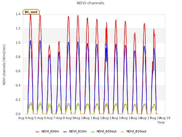 plot of NDVI channels