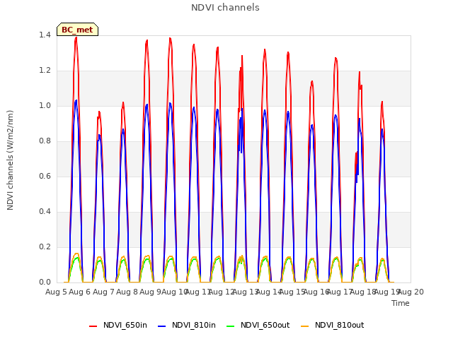 plot of NDVI channels