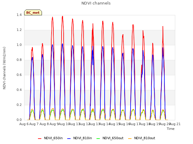 plot of NDVI channels