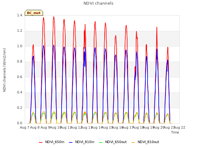 plot of NDVI channels