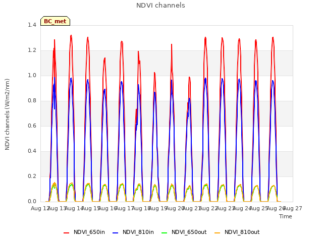 plot of NDVI channels