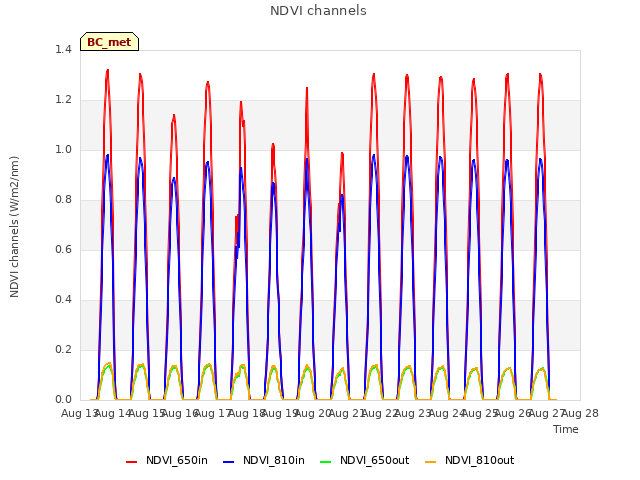 plot of NDVI channels