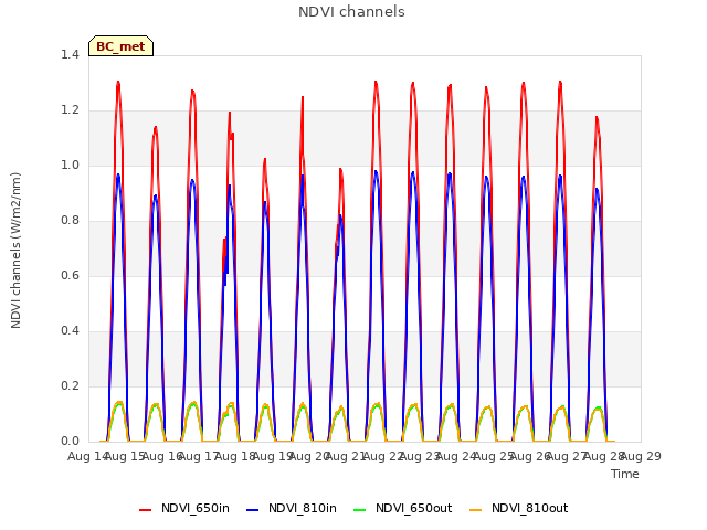 plot of NDVI channels