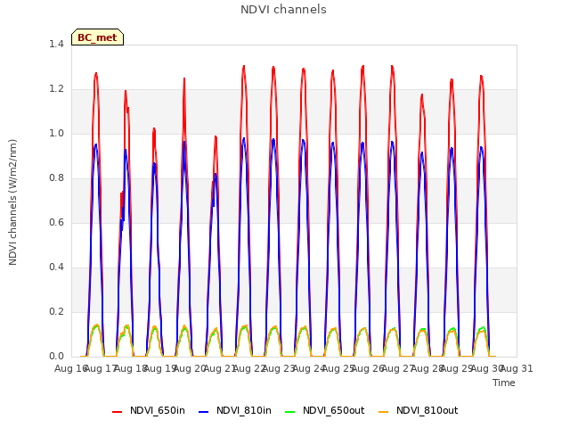 plot of NDVI channels