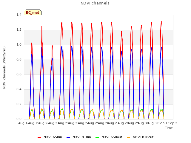 plot of NDVI channels