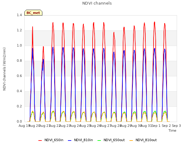 plot of NDVI channels