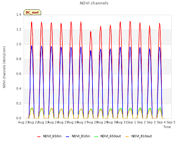 plot of NDVI channels