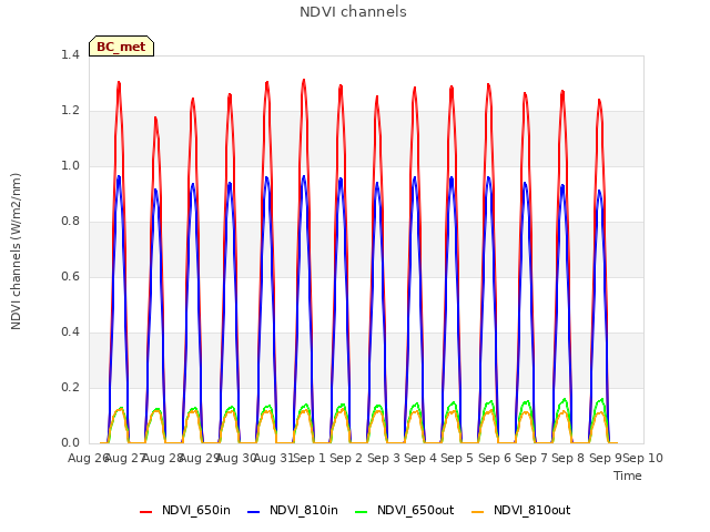 plot of NDVI channels