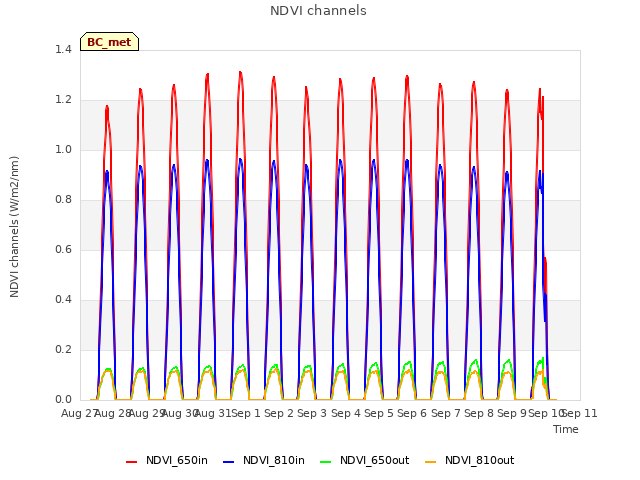 plot of NDVI channels