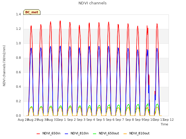 plot of NDVI channels