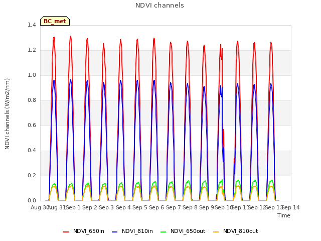 plot of NDVI channels