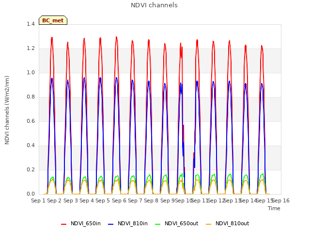 plot of NDVI channels