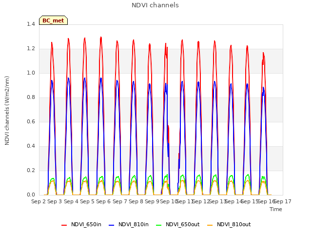 plot of NDVI channels