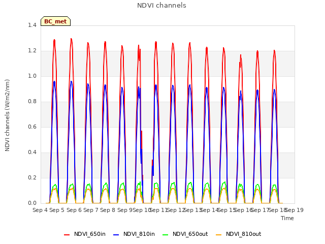 plot of NDVI channels