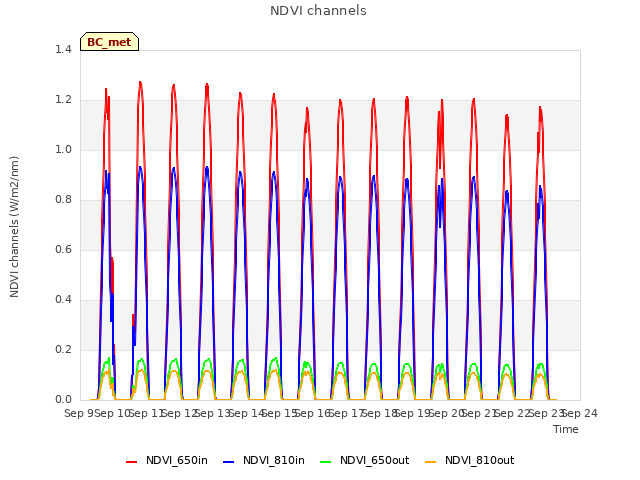 plot of NDVI channels