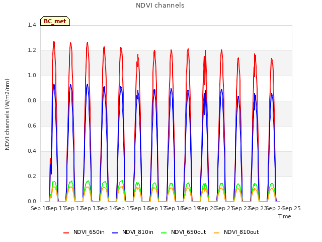 plot of NDVI channels