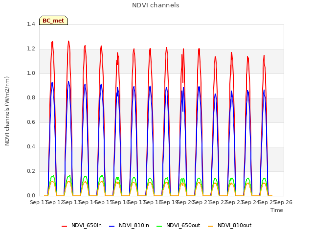 plot of NDVI channels