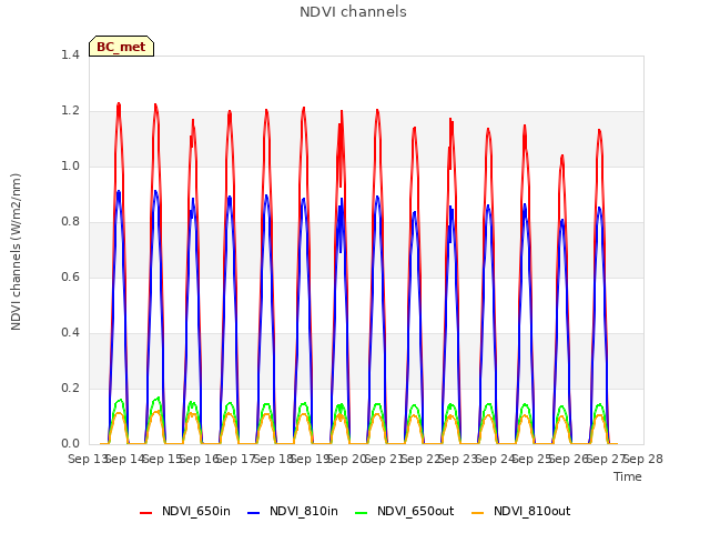 plot of NDVI channels