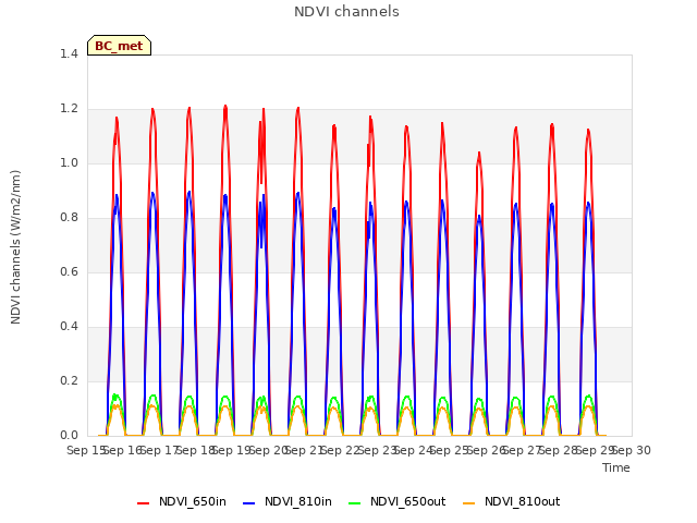 plot of NDVI channels