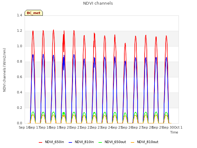 plot of NDVI channels