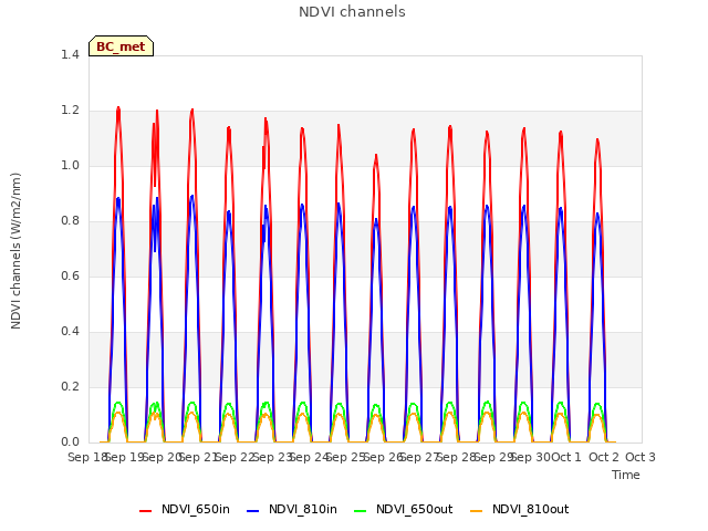 plot of NDVI channels