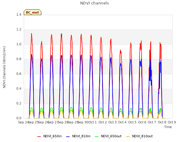 plot of NDVI channels