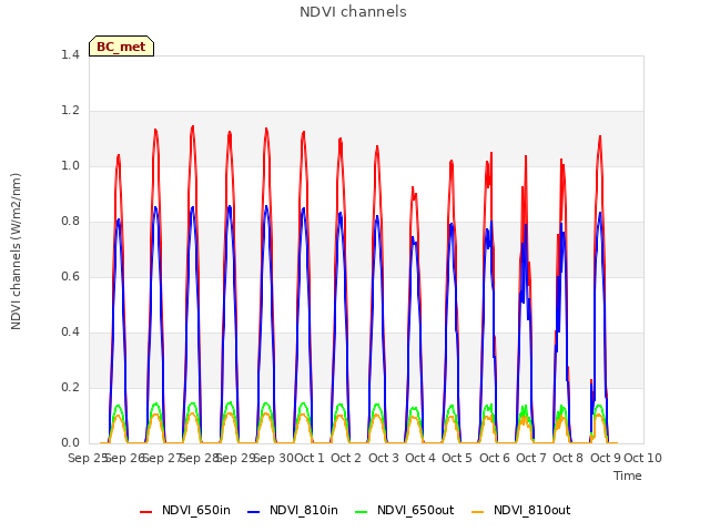 plot of NDVI channels