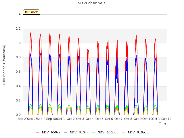 plot of NDVI channels