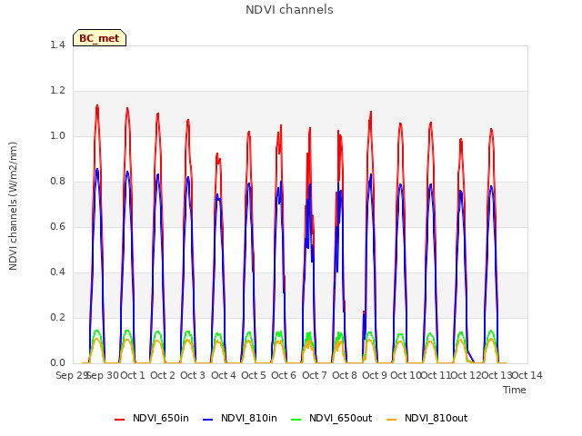 plot of NDVI channels