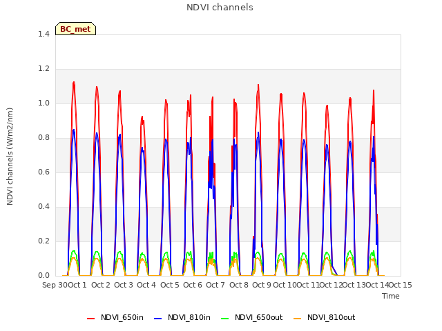 plot of NDVI channels