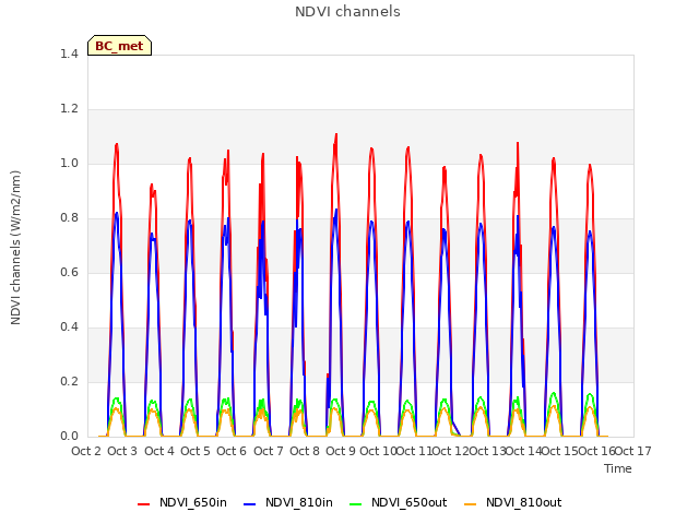 plot of NDVI channels