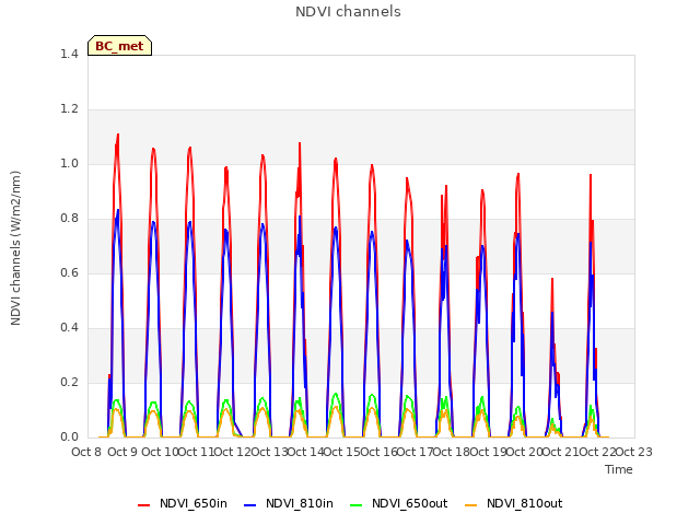 plot of NDVI channels