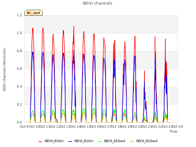 plot of NDVI channels