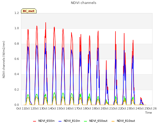 plot of NDVI channels