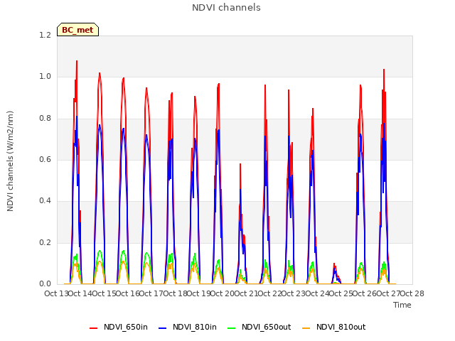 plot of NDVI channels