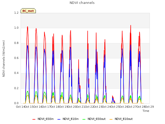 plot of NDVI channels