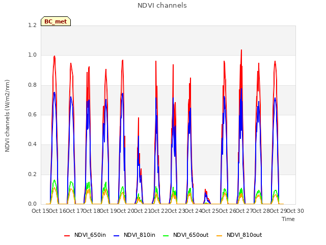 plot of NDVI channels