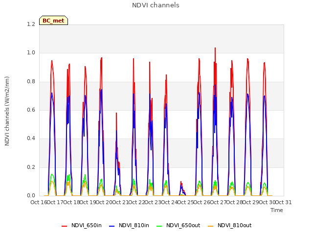 plot of NDVI channels