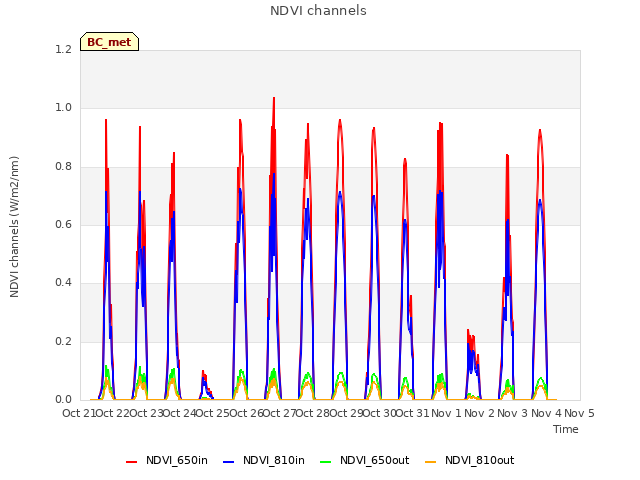 plot of NDVI channels