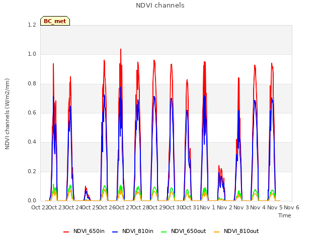 plot of NDVI channels