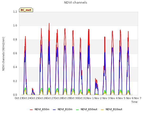 plot of NDVI channels