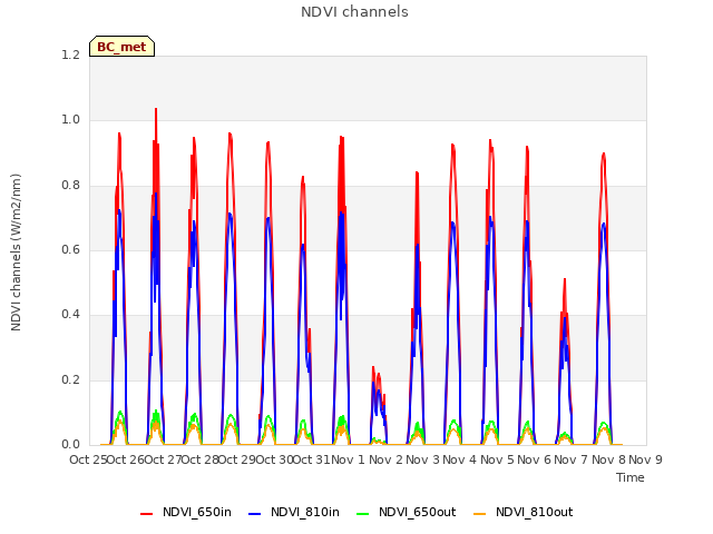 plot of NDVI channels