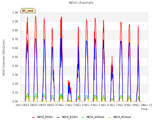 plot of NDVI channels