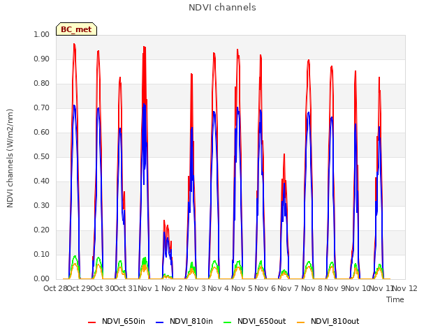 plot of NDVI channels