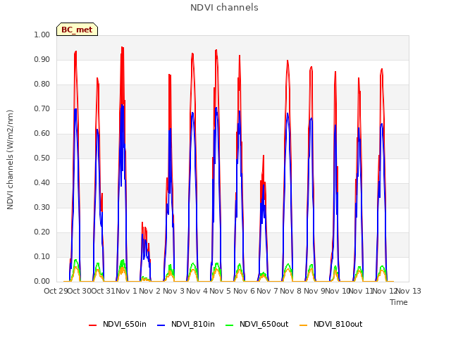 plot of NDVI channels